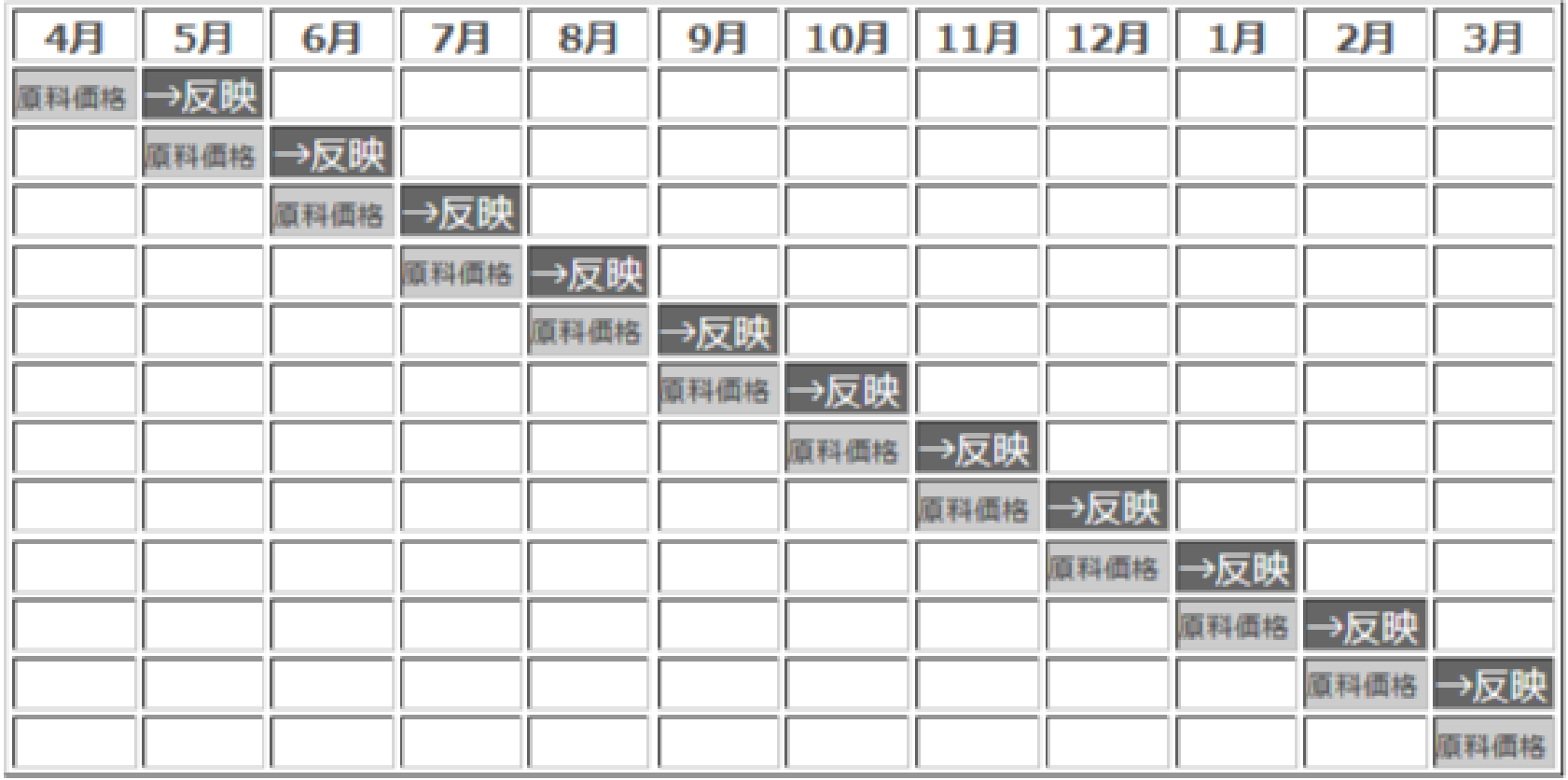 原料費調整制度